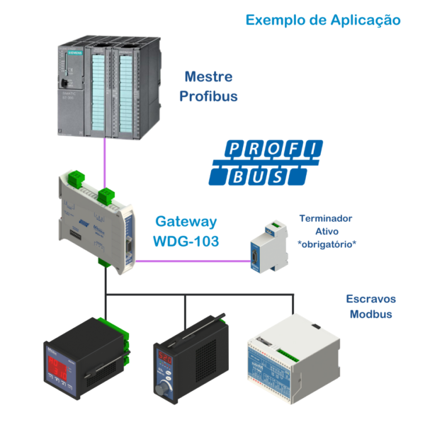 Exemplo de Aplicação Gateway Profibus DP / Modbus RTU da Wirebus