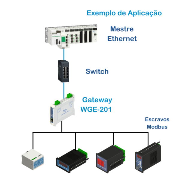 Exemplo de Aplicação Gateway Ethernet - Modbus Wirebus