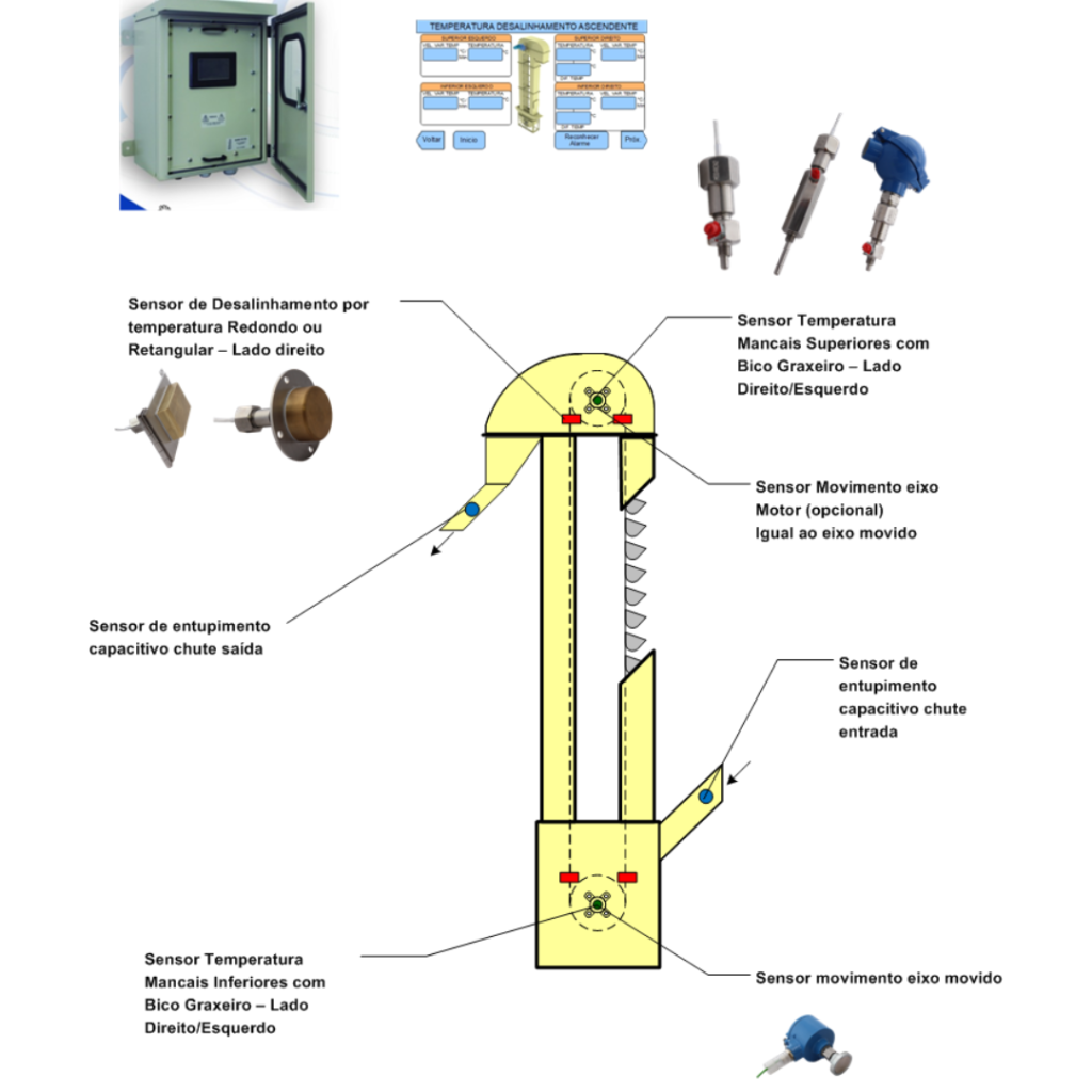 Solução para Elevadores de Caneca e Transportadores de Correira